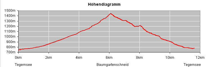 GPS Höhendiagramm